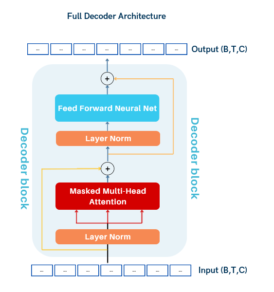 Multi-Head Attention Overview
