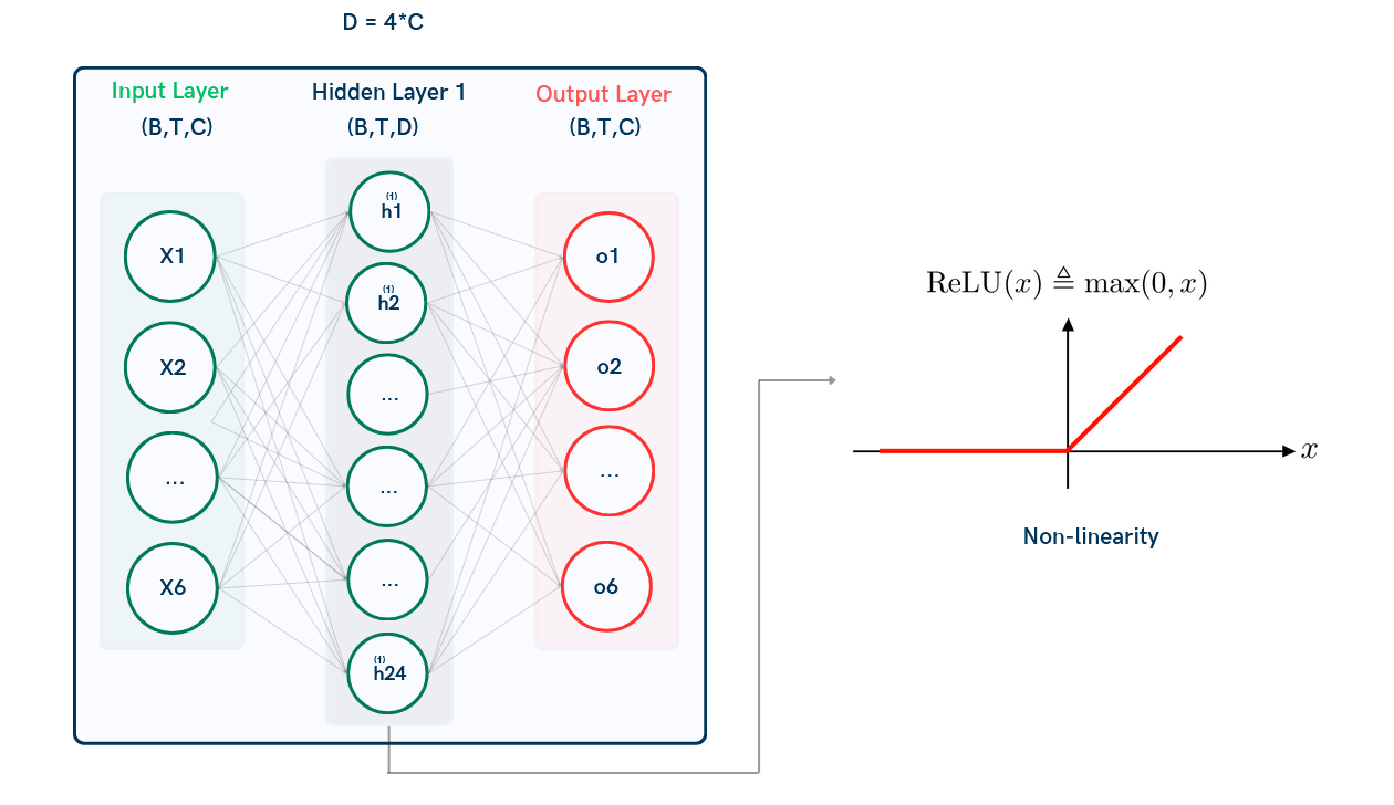 Multi-Head Attention Overview