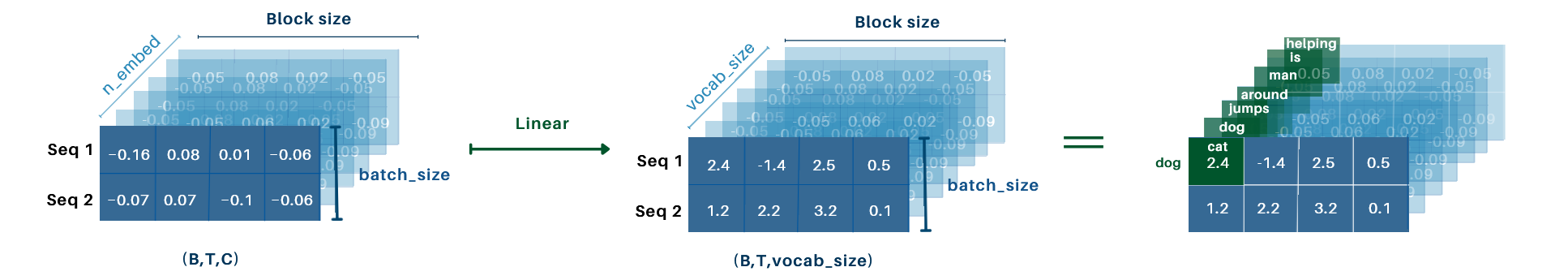 Multi-Head Attention Overview