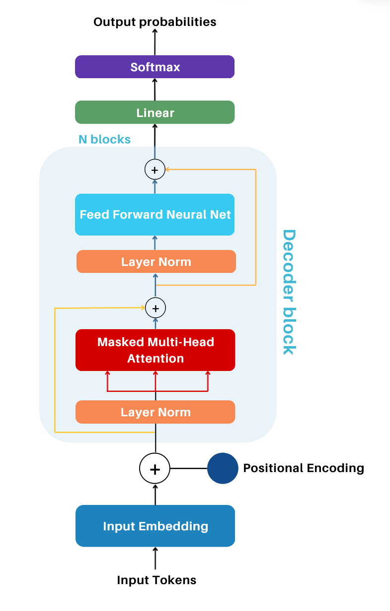 Architecture Overview