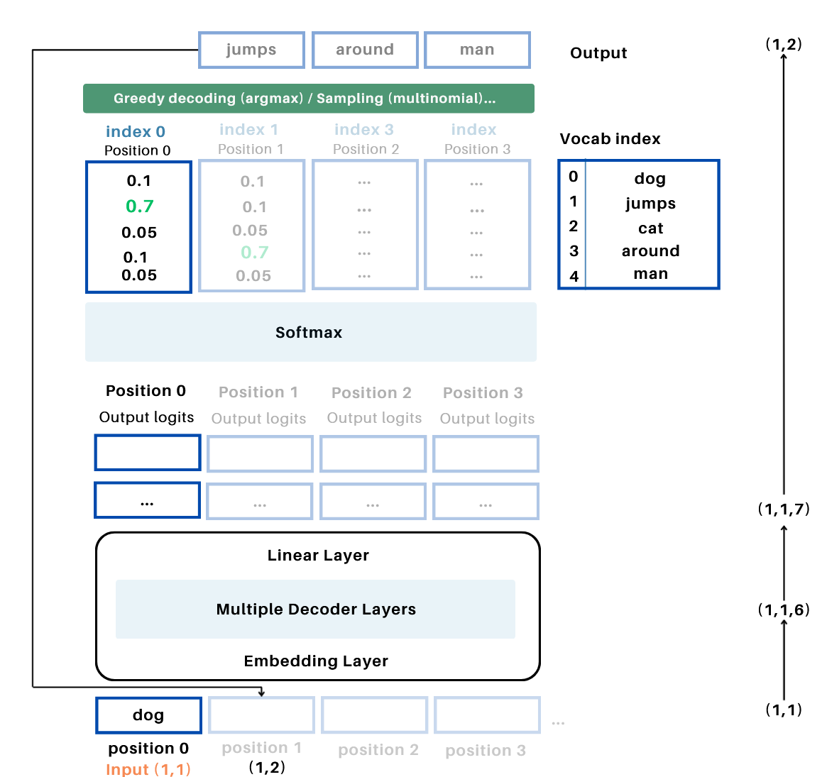 Linear Layer Overview