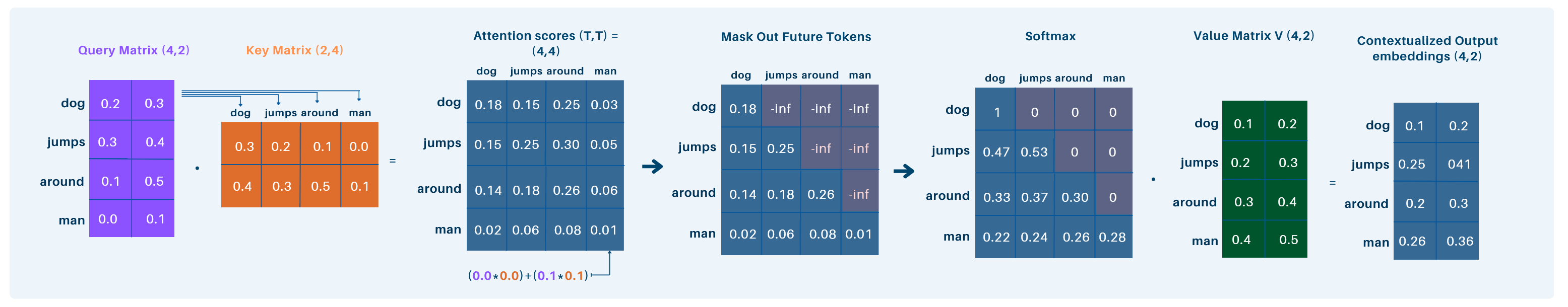 Multi-Head Attention Overview