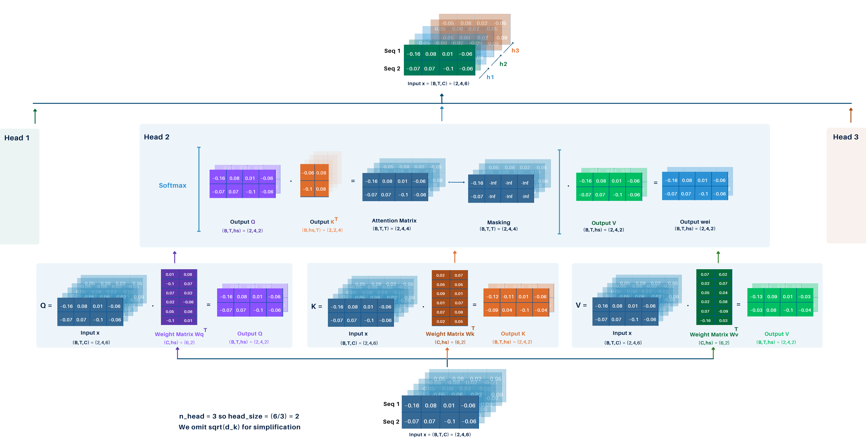 Multi-Head Attention Overview