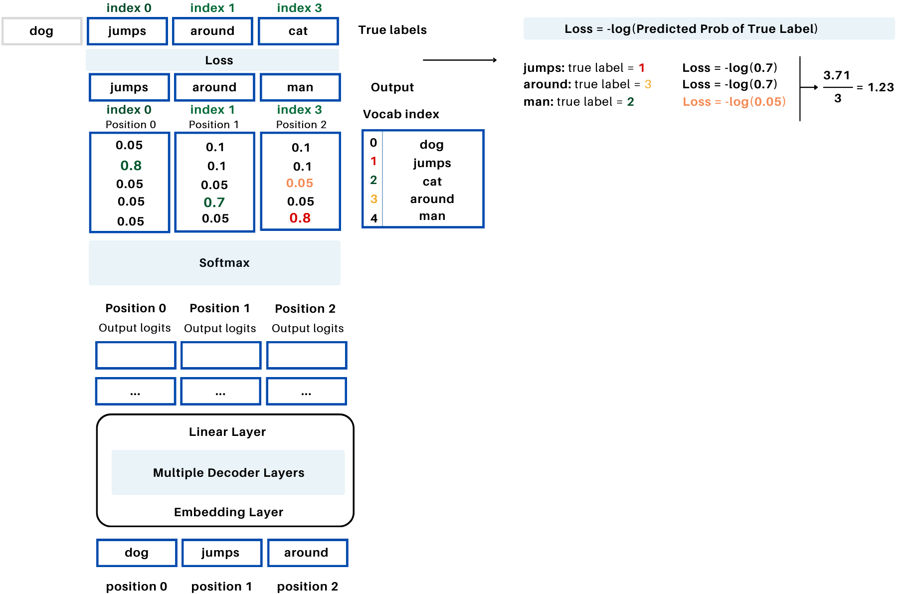 Multi-Head Attention Overview